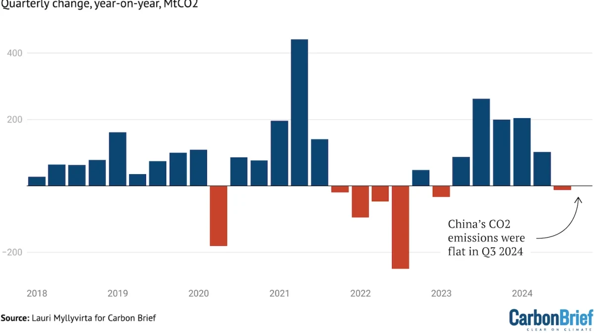 File photo: Analysis: No growth for China’s emissions in Q3 2024 despite co…