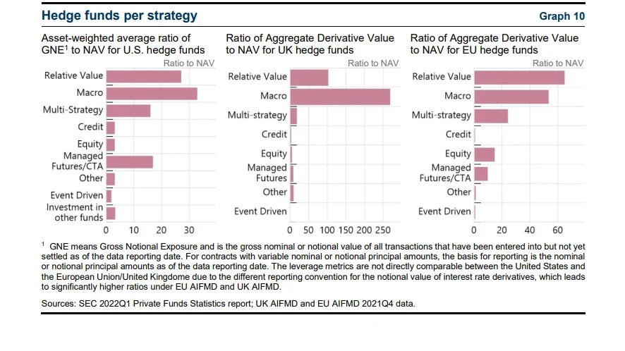 File photo: Global Watchdog Warns Over ‘Very High Leverage’ in Hedge Funds