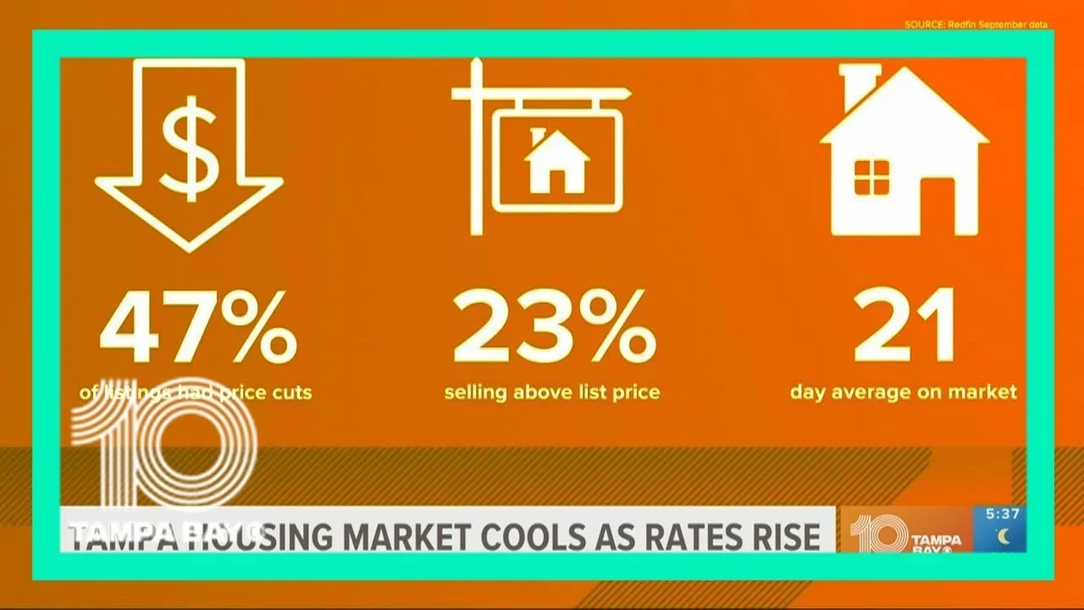 File photo: Tampa housing market cools as mortgage rates rise - YouTube